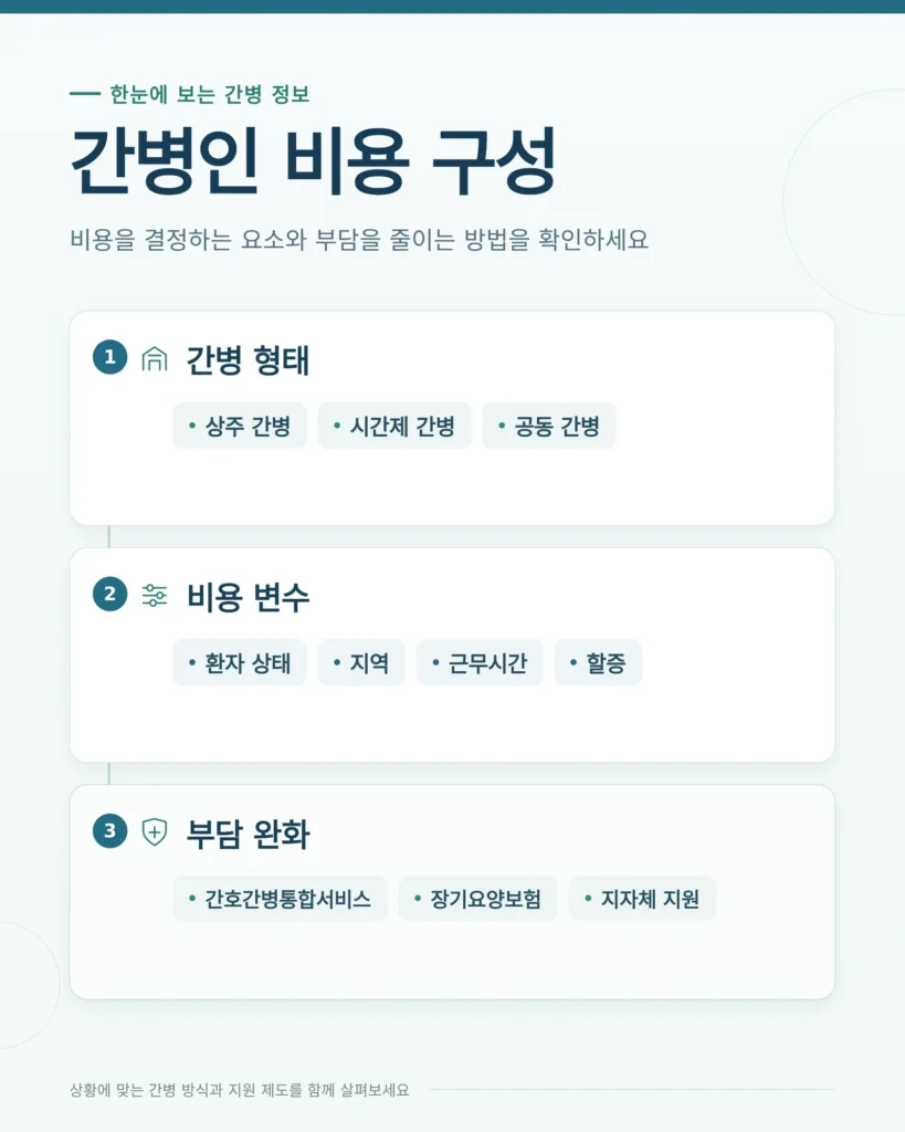 간병인 비용 비용 구조를 살펴보는 장면