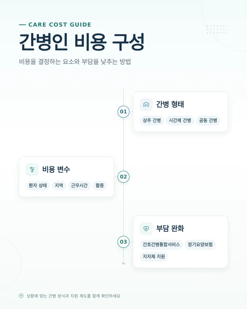 상주간병인 비용 비용 구조를 살펴보는 장면